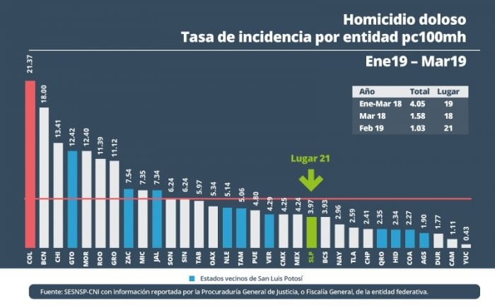 Indices